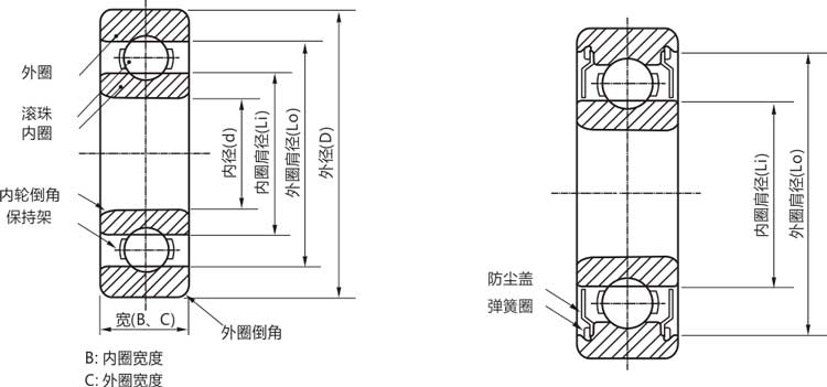 高精密603zz/rs/rz/開式微型深溝球軸承結構說明