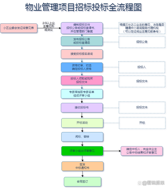 幾張圖讓你全面了解招投標流程（4） 互聯(lián)網(wǎng)數(shù)據(jù)服務(wù)