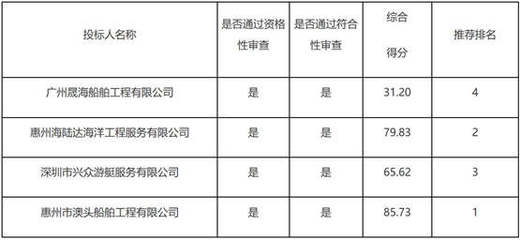 惠州市澳頭船舶工程中標惠州海事局2022年船舶維修服務(wù)及互聯(lián)網(wǎng)數(shù)據(jù)服務(wù)項目